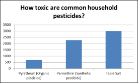A comparison of commonly used household pesticides. The dose required to kill 50% of female rats is given in terms of mg pesticide/kg body weight. The smaller the bar, the more toxic the pesticide. Neither pesticide, pyrethrum or permethrin, should be considered as particularly toxic.