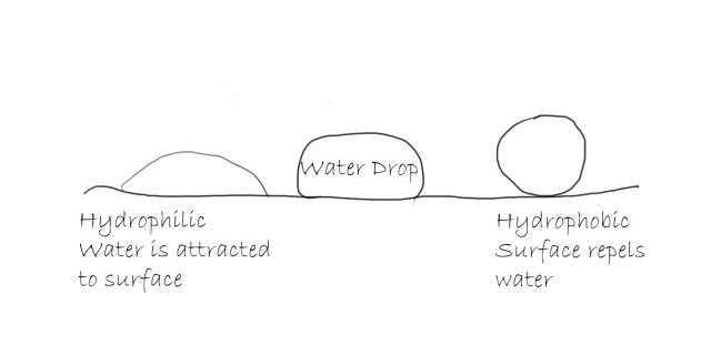 Hydrophilic vs hydrophobic1