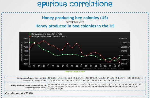 Spurious correlations